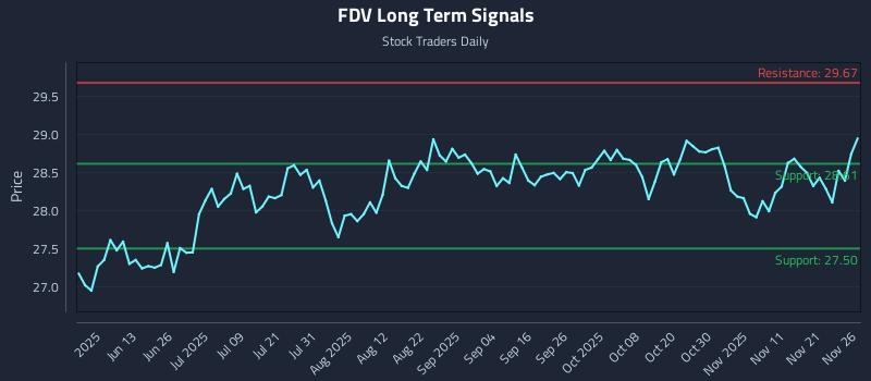 FDV Long Term Analysis for November 28 2025