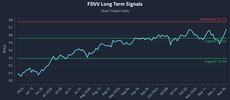 FDVV Long Term Analysis for November 28 2025 FDVV Long Term Analysis for November 28 2025