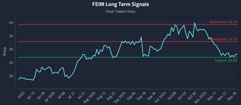 FEIM Long Term Analysis for November 28 2025 FEIM Long Term Analysis for November 28 2025
