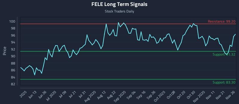 FELE Long Term Analysis for November 28 2025