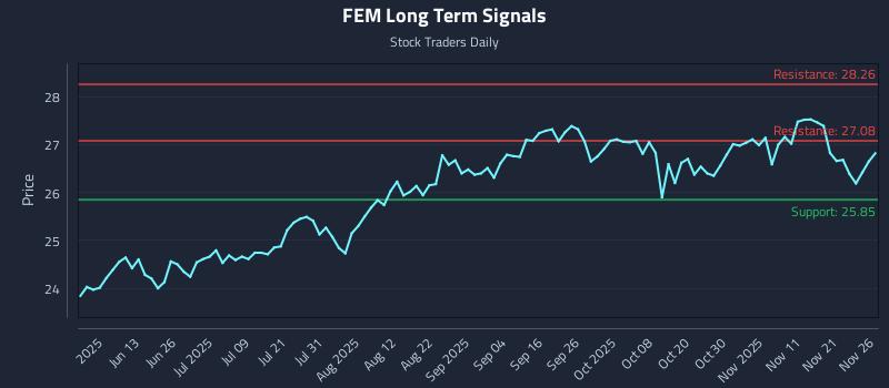 FEM Long Term Analysis for November 28 2025 FEM Long Term Analysis for November 28 2025