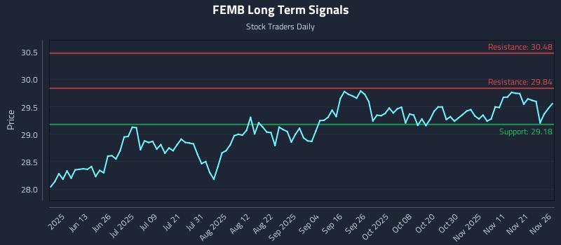 FEMB Long Term Analysis for November 28 2025 FEMB Long Term Analysis for November 28 2025