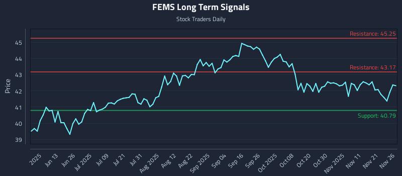 FEMS Long Term Analysis for November 28 2025