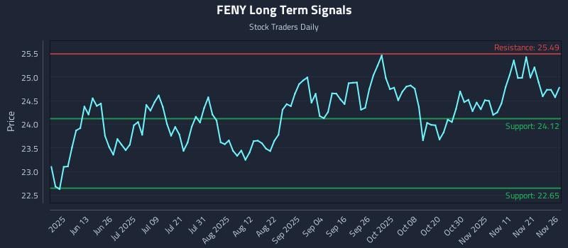 FENY Long Term Analysis for November 28 2025