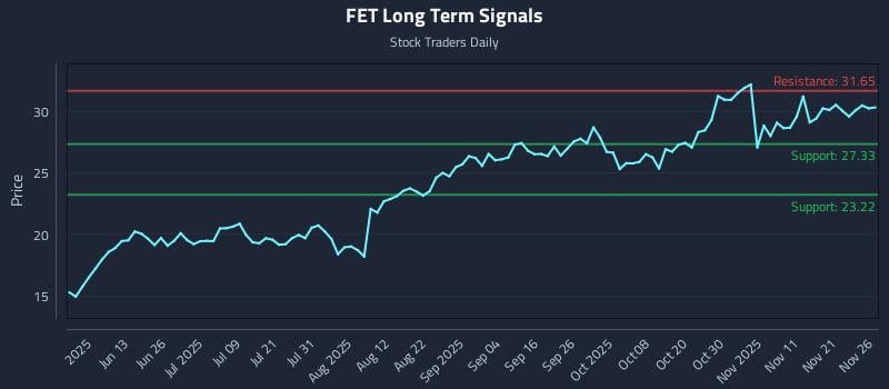 FET Long Term Analysis for November 28 2025
