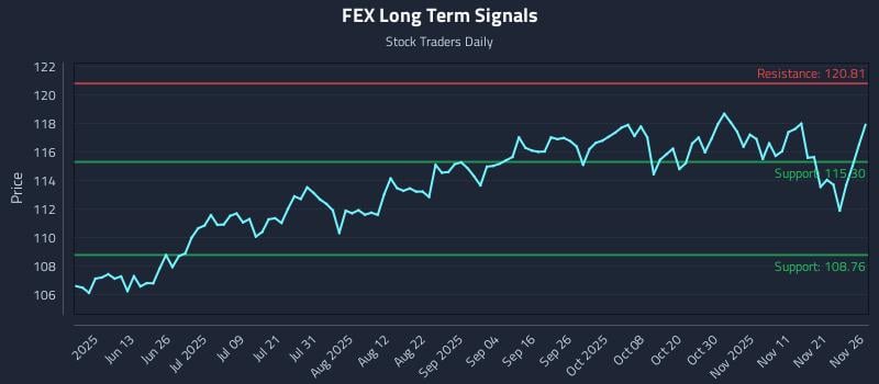 FEX Long Term Analysis for November 28 2025