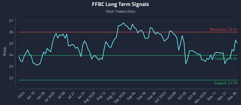 FFBC Long Term Analysis for November 28 2025