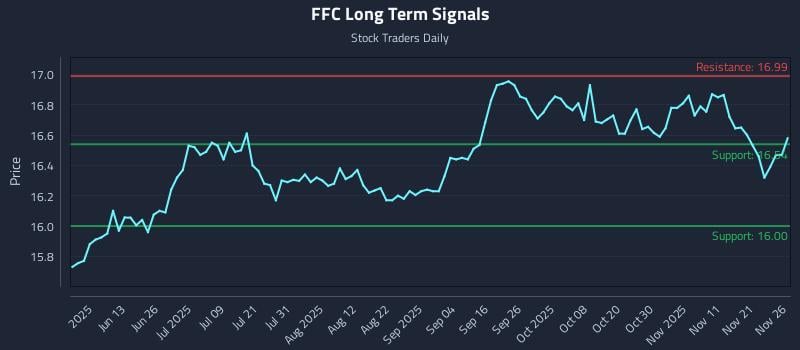 FFC Long Term Analysis for November 28 2025 FFC Long Term Analysis for November 28 2025