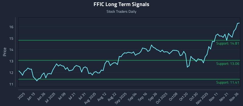 FFIC Long Term Analysis for November 28 2025 FFIC Long Term Analysis for November 28 2025