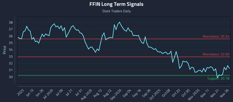 FFIN Long Term Analysis for November 28 2025