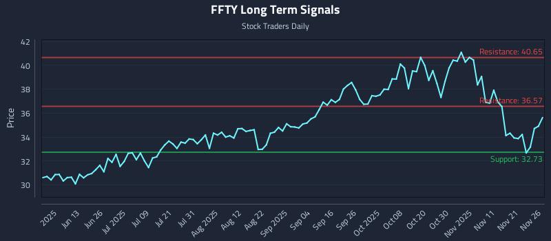 FFTY Long Term Analysis for November 28 2025 FFTY Long Term Analysis for November 28 2025