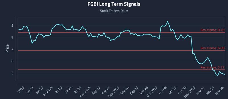 FGBI Long Term Analysis for November 28 2025 FGBI Long Term Analysis for November 28 2025