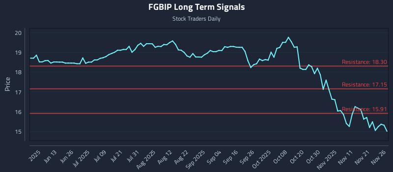 FGBIP Long Term Analysis for November 28 2025