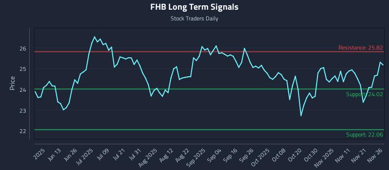 FHB Long Term Analysis for November 28 2025 FHB Long Term Analysis for November 28 2025