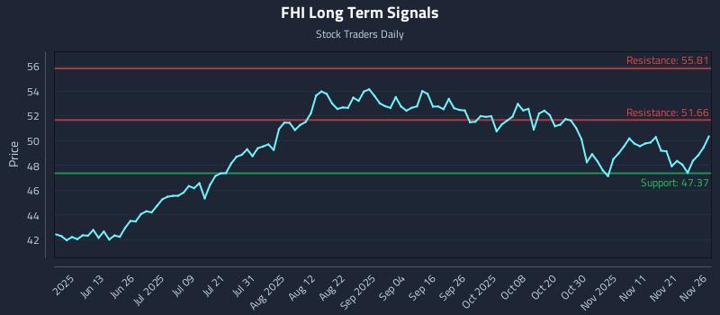 FHI Long Term Analysis for November 28 2025 FHI Long Term Analysis for November 28 2025