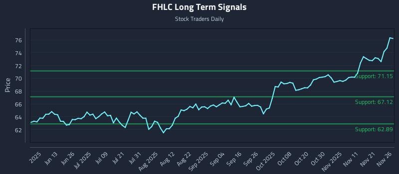 FHLC Long Term Analysis for November 28 2025