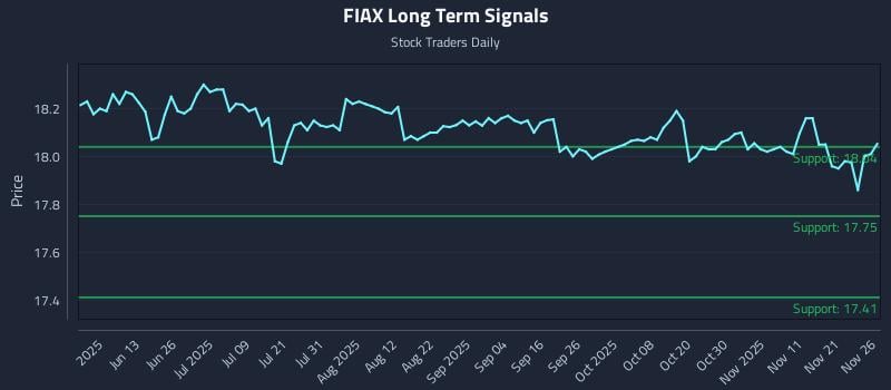 FIAX Long Term Analysis for November 28 2025