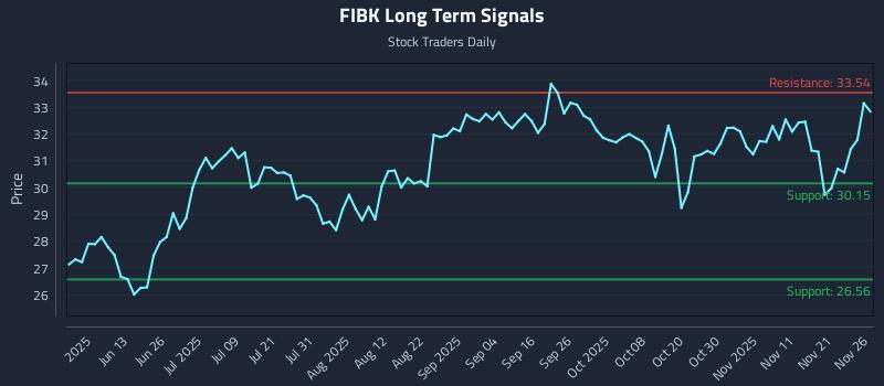 FIBK Long Term Analysis for November 28 2025