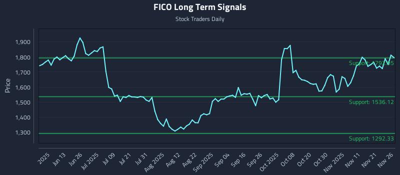 FICO Long Term Analysis for November 28 2025