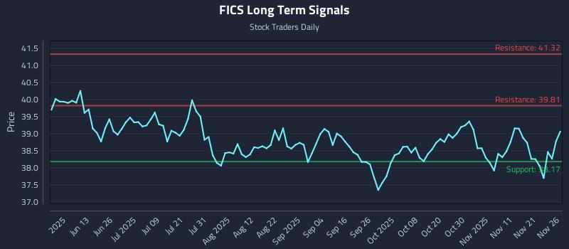 FICS Long Term Analysis for November 28 2025 FICS Long Term Analysis for November 28 2025