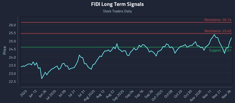 FIDI Long Term Analysis for November 28 2025