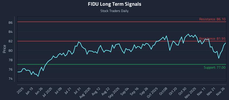 FIDU Long Term Analysis for November 28 2025