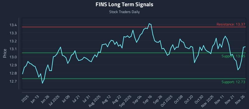 FINS Long Term Analysis for November 28 2025 FINS Long Term Analysis for November 28 2025
