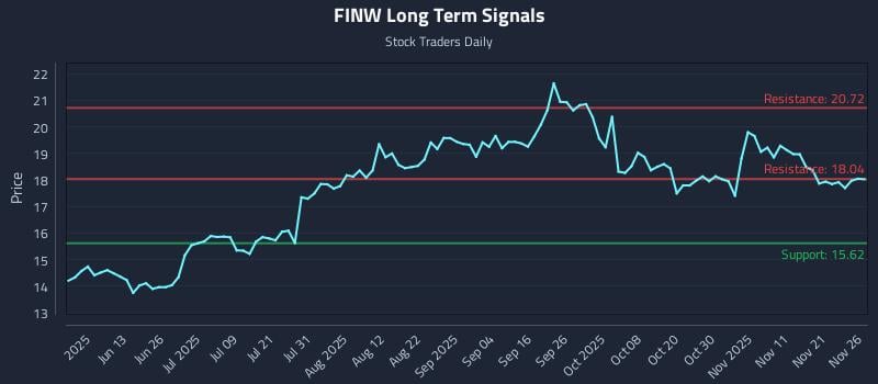 FINW Long Term Analysis for November 28 2025