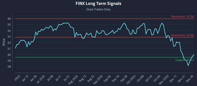 FINX Long Term Analysis for November 28 2025 FINX Long Term Analysis for November 28 2025