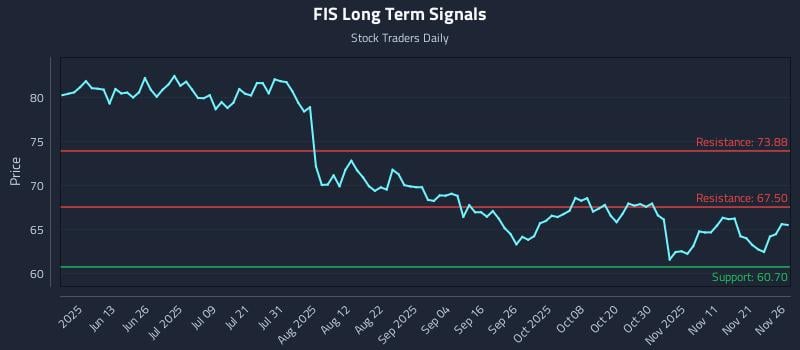 FIS Long Term Analysis for November 28 2025 FIS Long Term Analysis for November 28 2025