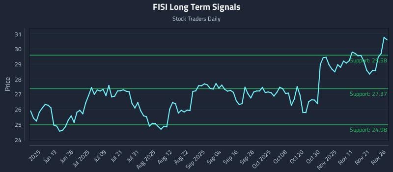 FISI Long Term Analysis for November 28 2025 FISI Long Term Analysis for November 28 2025