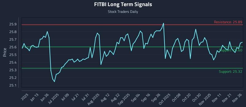 FITBI Long Term Analysis for November 28 2025 FITBI Long Term Analysis for November 28 2025