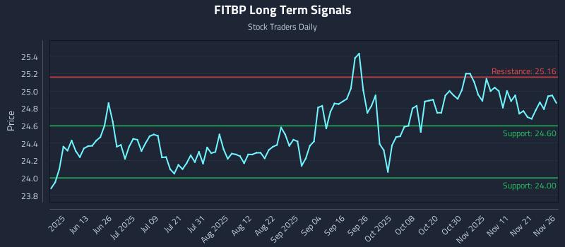 FITBP Long Term Analysis for November 28 2025