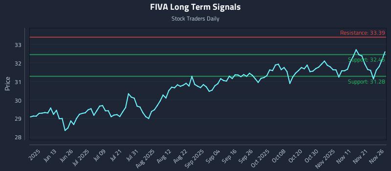 FIVA Long Term Analysis for November 28 2025