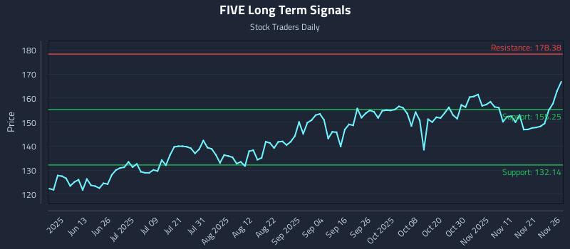 FIVE Long Term Analysis for November 28 2025 FIVE Long Term Analysis for November 28 2025