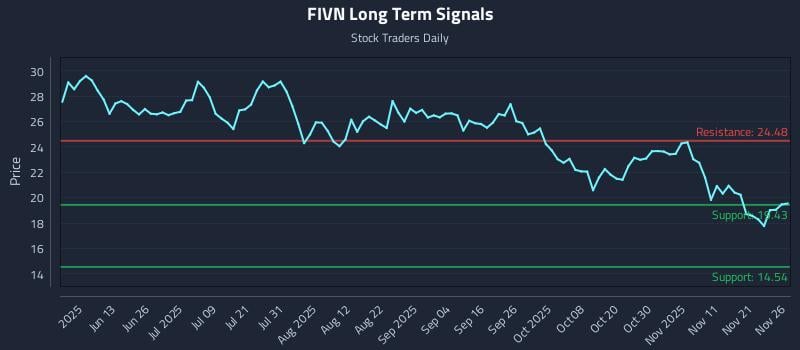 FIVN Long Term Analysis for November 28 2025 FIVN Long Term Analysis for November 28 2025