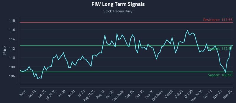 FIW Long Term Analysis for November 28 2025 FIW Long Term Analysis for November 28 2025