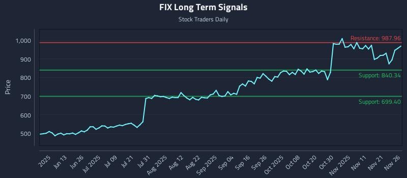 FIX Long Term Analysis for November 28 2025