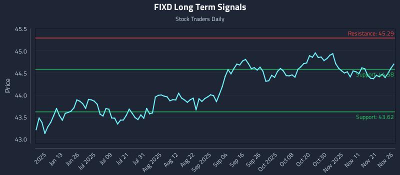 FIXD Long Term Analysis for November 28 2025
