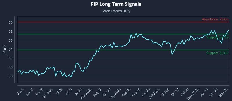 FJP Long Term Analysis for November 28 2025