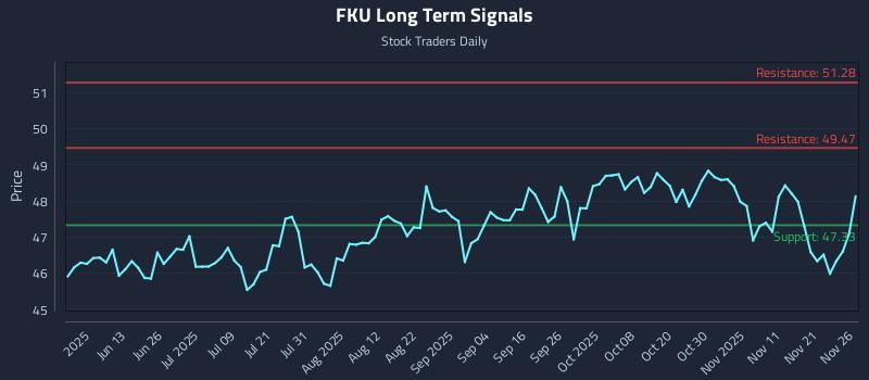 FKU Long Term Analysis for November 28 2025 FKU Long Term Analysis for November 28 2025