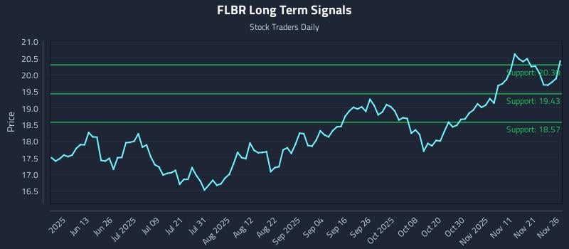 FLBR Long Term Analysis for November 28 2025 FLBR Long Term Analysis for November 28 2025