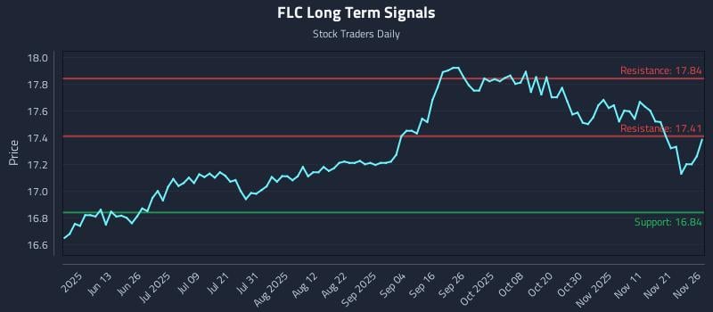 FLC Long Term Analysis for November 28 2025
