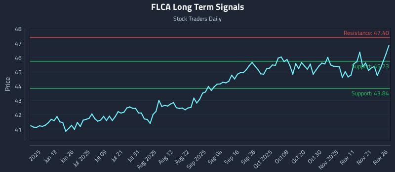 FLCA Long Term Analysis for November 28 2025 FLCA Long Term Analysis for November 28 2025