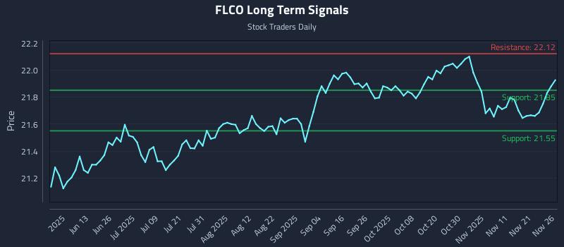 FLCO Long Term Analysis for November 28 2025