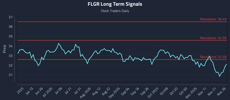 FLGR Long Term Analysis for November 28 2025 FLGR Long Term Analysis for November 28 2025