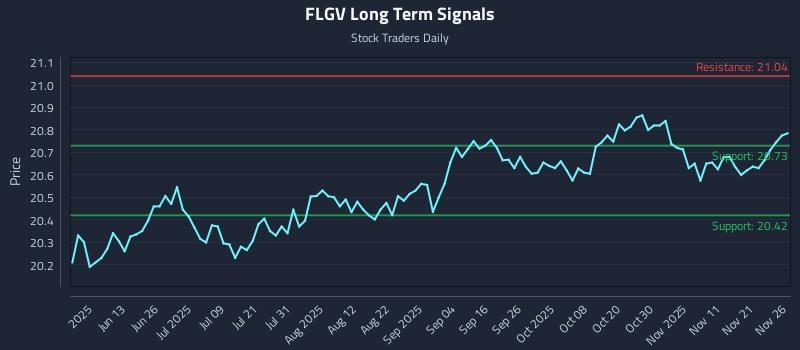 FLGV Long Term Analysis for November 28 2025