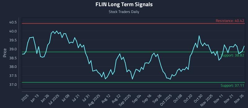 FLIN Long Term Analysis for November 28 2025