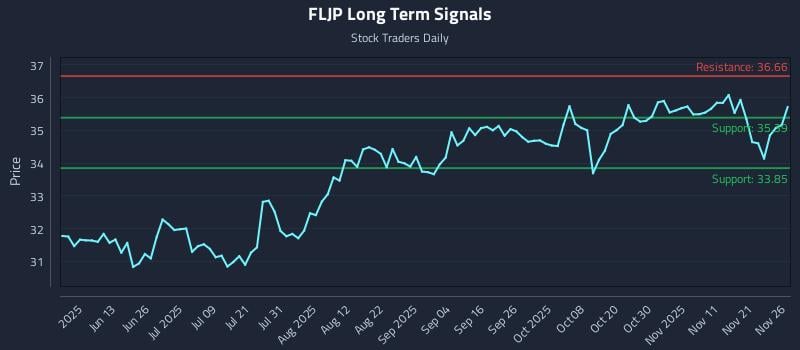 FLJP Long Term Analysis for November 28 2025