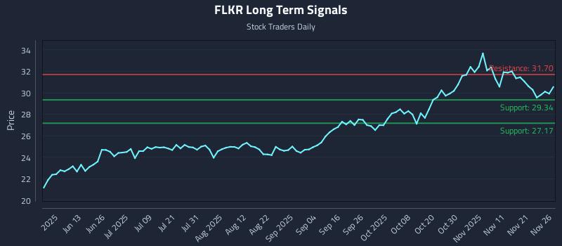 FLKR Long Term Analysis for November 28 2025